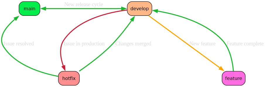 digraph BranchFlow {
    graph [ranksep=1.75, nodesep=1.0, bgcolor="transparent", rankdir="TB"];
    node [shape=rectangle, fontname=Helvetica, fontsize=12];

    main [style="rounded,filled", fillcolor="#00ed4b", root=true];
    develop [style="rounded,filled", fillcolor="#ffb885"];
    hotfix [style="rounded,filled", fillcolor="#ff8f8f"];
    feature [style="rounded,filled", fillcolor="#ff6be1"];

    main -> develop [dir="both", label="New release cycle", fontcolor="#dcdcdc", color="#1cb82e", penwidth=2.5];
    develop -> feature [label="New feature", fontcolor="#dcdcdc", color=orange, penwidth=2.5];
    feature -> develop [label="Feature complete", color="#1cb82e", fontcolor="#dcdcdc", penwidth=2.5];
    develop -> hotfix [label="Issue in production", color="#c92037", fontcolor="#dcdcdc", penwidth=2.5];
    hotfix -> main [label="Issue resolved", color="#1cb82e", fontcolor="#dcdcdc", penwidth=2.5];
    hotfix -> develop [label="Changes merged", color="#1cb82e", fontcolor="#dcdcdc", penwidth=2.5];

    {rank=same; main develop}
    {rank=same; hotfix feature}
}