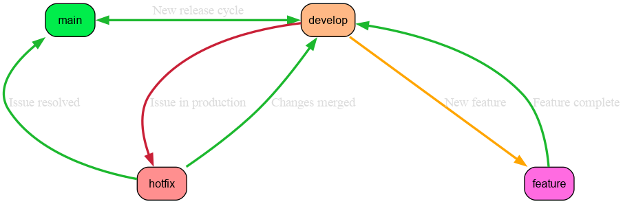 digraph BranchFlow {
    graph [ranksep=1.75, nodesep=1.0, bgcolor="transparent", rankdir="TB"];
    node [shape=rectangle, fontname=Helvetica, fontsize=12];

    main [style="rounded,filled", fillcolor="#00ed4b", root=true];
    develop [style="rounded,filled", fillcolor="#ffb885"];
    hotfix [style="rounded,filled", fillcolor="#ff8f8f"];
    feature [style="rounded,filled", fillcolor="#ff6be1"];

    main -> develop [dir="both", label="New release cycle", fontcolor="#dcdcdc", color="#1cb82e", penwidth=2.5];
    develop -> feature [label="New feature", fontcolor="#dcdcdc", color=orange, penwidth=2.5];
    feature -> develop [label="Feature complete", color="#1cb82e", fontcolor="#dcdcdc", penwidth=2.5];
    develop -> hotfix [label="Issue in production", color="#c92037", fontcolor="#dcdcdc", penwidth=2.5];
    hotfix -> main [label="Issue resolved", color="#1cb82e", fontcolor="#dcdcdc", penwidth=2.5];
    hotfix -> develop [label="Changes merged", color="#1cb82e", fontcolor="#dcdcdc", penwidth=2.5];

    {rank=same; main develop}
    {rank=same; hotfix feature}
}